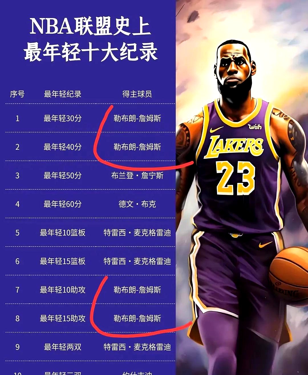 詹姆斯官方宣布重要助攻新规,老鹰引发争议!上演精彩一战的简单介绍 詹姆斯官方宣布重要助攻新规,老鹰引发争议!上演精彩一战的简单介绍